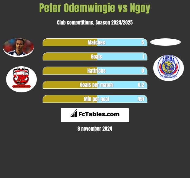 Peter Odemwingie vs Ngoy h2h player stats