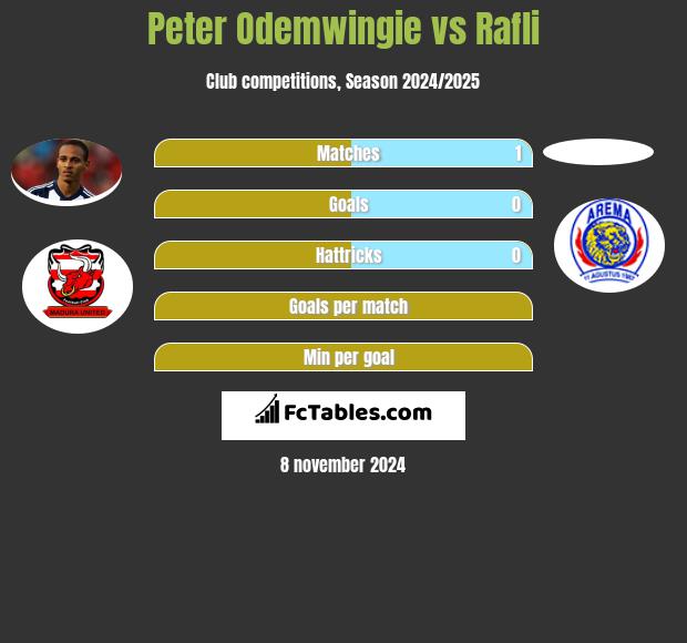 Peter Odemwingie vs Rafli h2h player stats