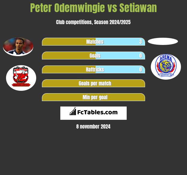 Peter Odemwingie vs Setiawan h2h player stats