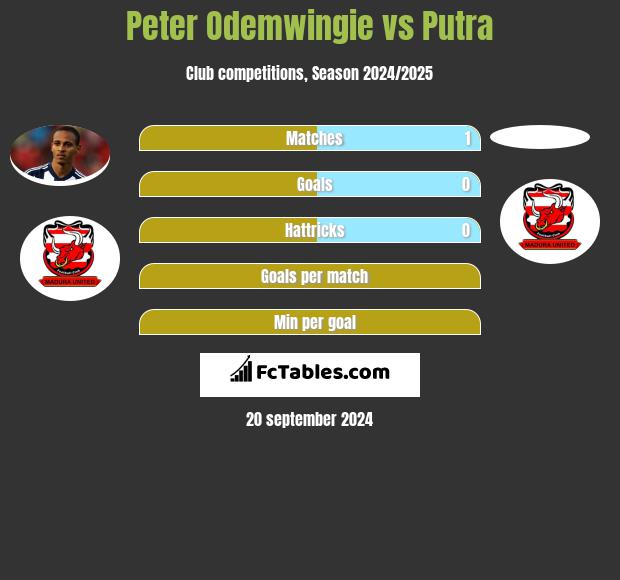 Peter Odemwingie vs Putra h2h player stats