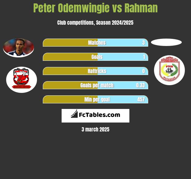 Peter Odemwingie vs Rahman h2h player stats