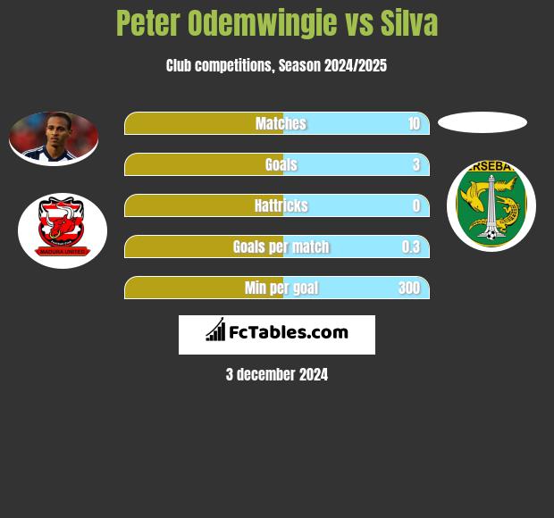 Peter Odemwingie vs Silva h2h player stats