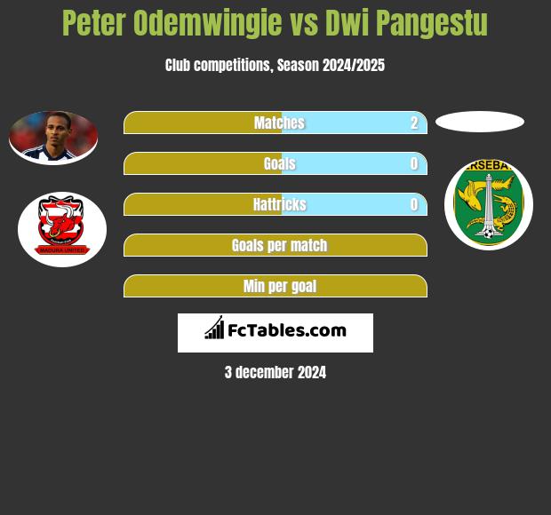 Peter Odemwingie vs Dwi Pangestu h2h player stats