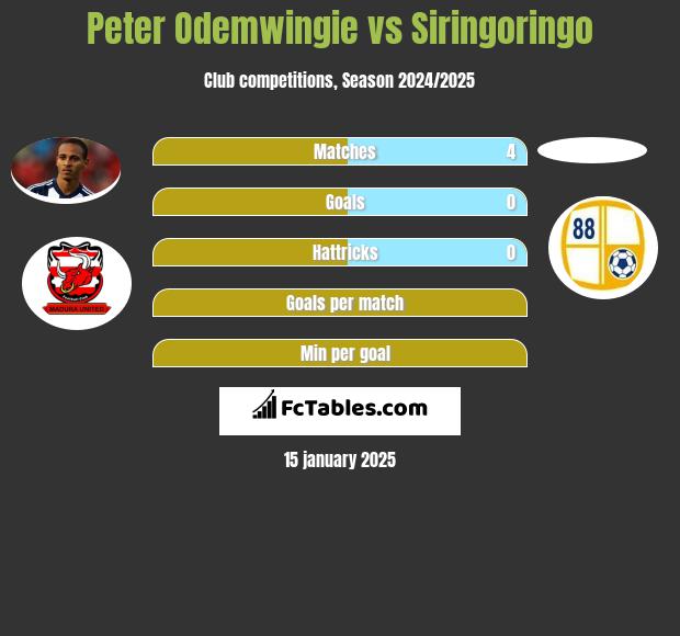 Peter Odemwingie vs Siringoringo h2h player stats