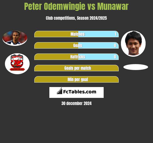 Peter Odemwingie vs Munawar h2h player stats