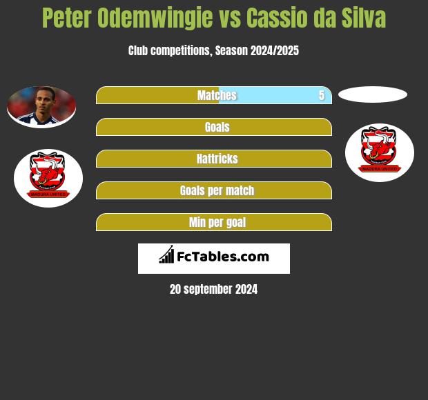 Peter Odemwingie vs Cassio da Silva h2h player stats