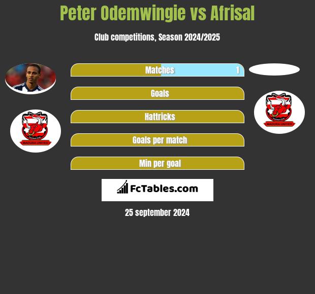 Peter Odemwingie vs Afrisal h2h player stats