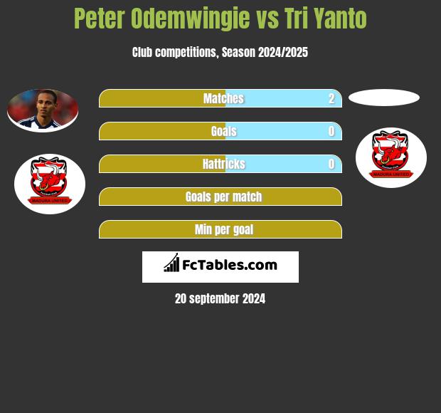 Peter Odemwingie vs Tri Yanto h2h player stats