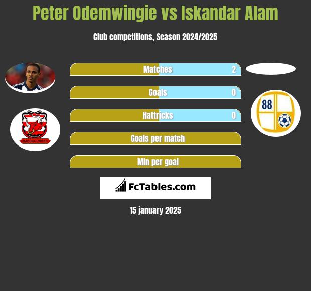 Peter Odemwingie vs Iskandar Alam h2h player stats