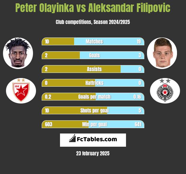 Peter Olayinka vs Aleksandar Filipovic h2h player stats