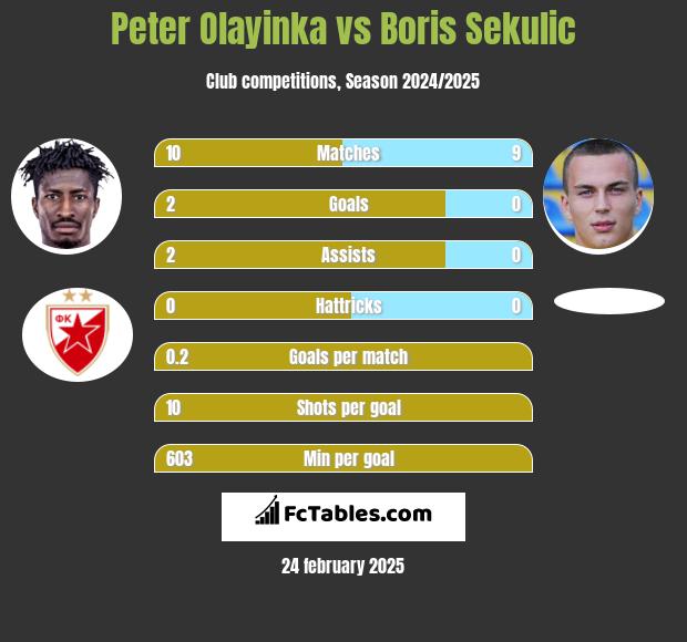 Peter Olayinka vs Boris Sekulic h2h player stats