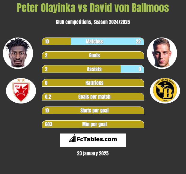 Peter Olayinka vs David von Ballmoos h2h player stats