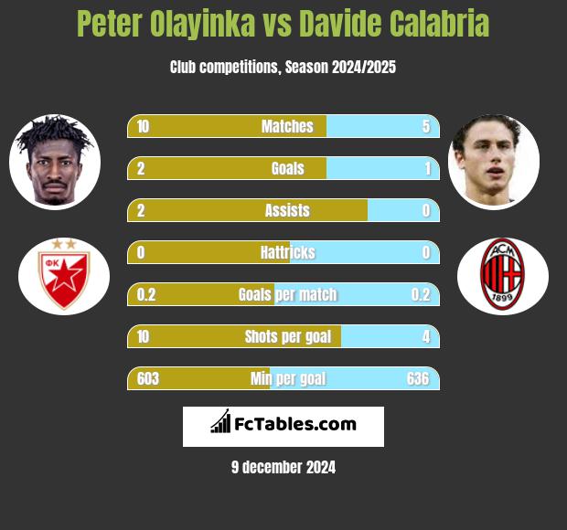 Peter Olayinka vs Davide Calabria h2h player stats