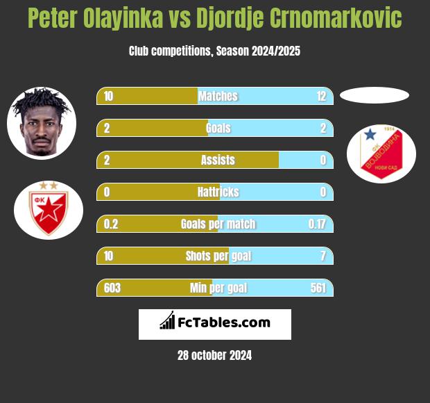 Peter Olayinka vs Djordje Crnomarkovic h2h player stats