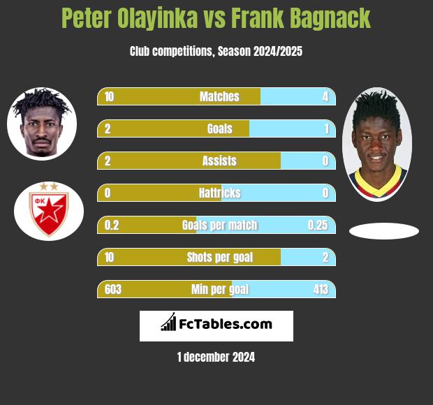 Peter Olayinka vs Frank Bagnack h2h player stats