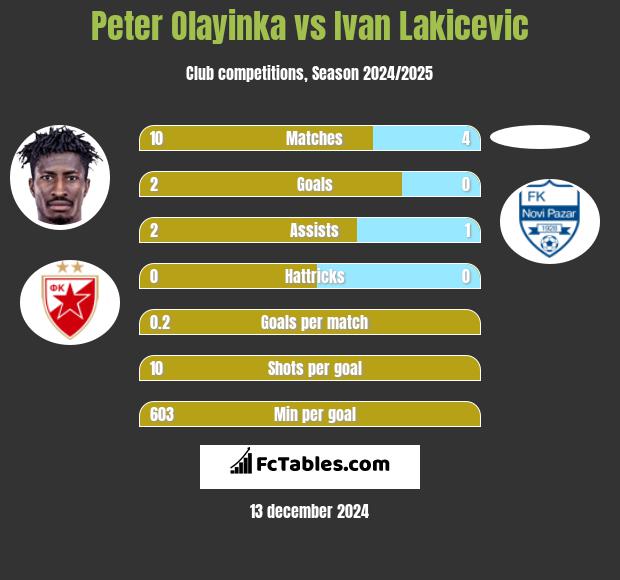 Peter Olayinka vs Ivan Lakicevic h2h player stats