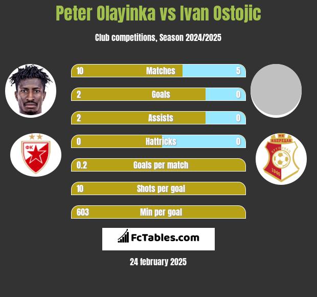 Peter Olayinka vs Ivan Ostojic h2h player stats