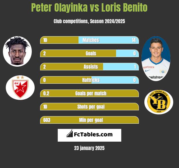 Peter Olayinka vs Loris Benito h2h player stats