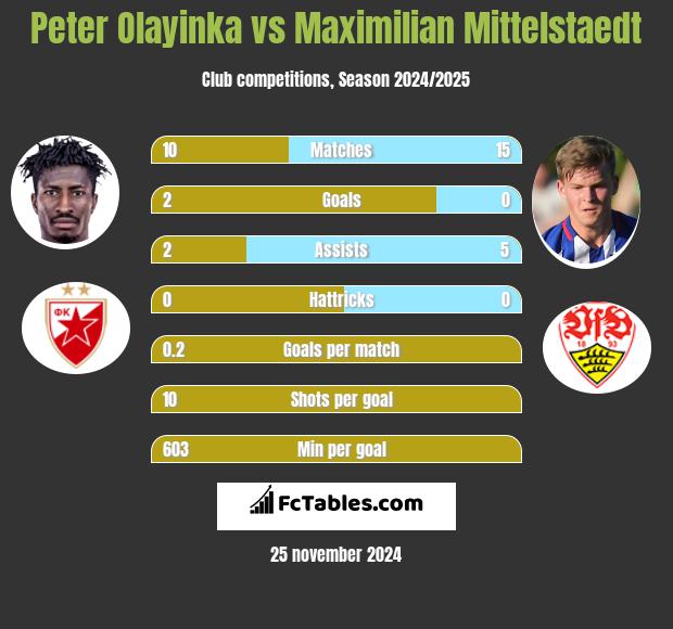 Peter Olayinka vs Maximilian Mittelstaedt h2h player stats