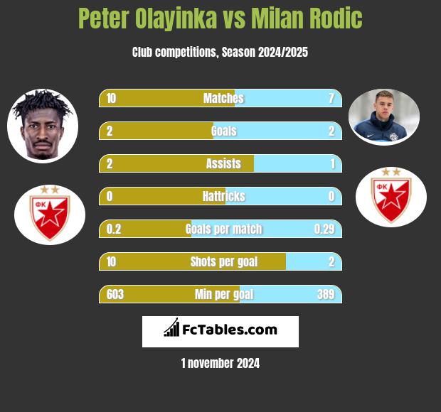 Peter Olayinka vs Milan Rodic h2h player stats