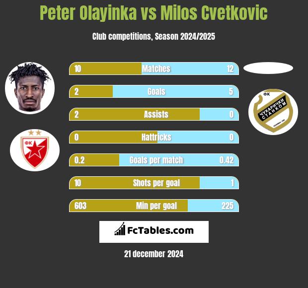 Peter Olayinka vs Milos Cvetkovic h2h player stats