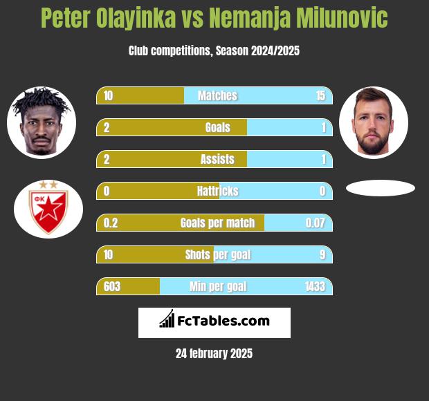 Peter Olayinka vs Nemanja Milunović h2h player stats