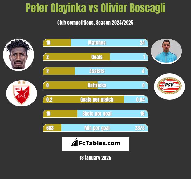 Peter Olayinka vs Olivier Boscagli h2h player stats