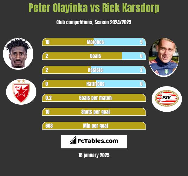 Peter Olayinka vs Rick Karsdorp h2h player stats