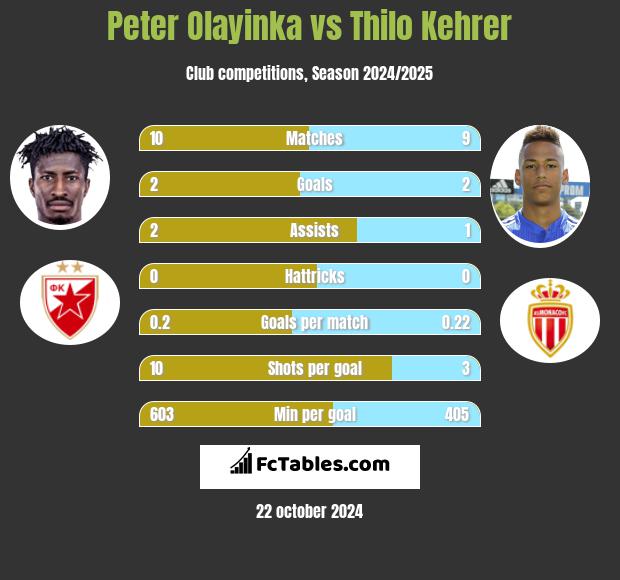 Peter Olayinka vs Thilo Kehrer h2h player stats