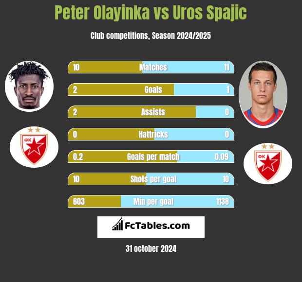 Peter Olayinka vs Uros Spajic h2h player stats