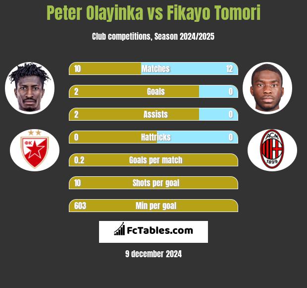 Peter Olayinka vs Fikayo Tomori h2h player stats