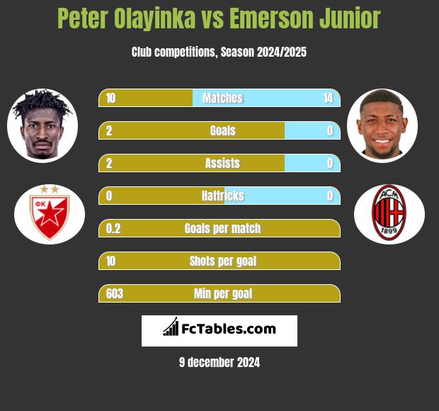 Peter Olayinka vs Emerson Junior h2h player stats