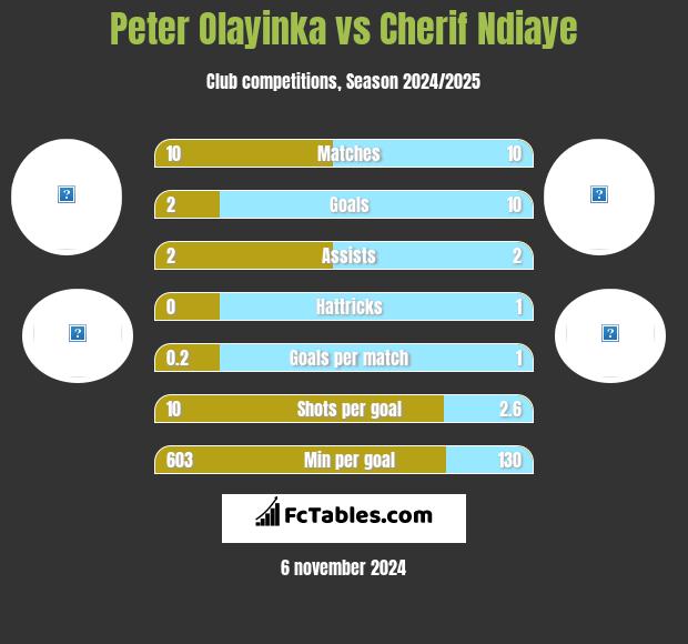 Peter Olayinka vs Cherif Ndiaye h2h player stats