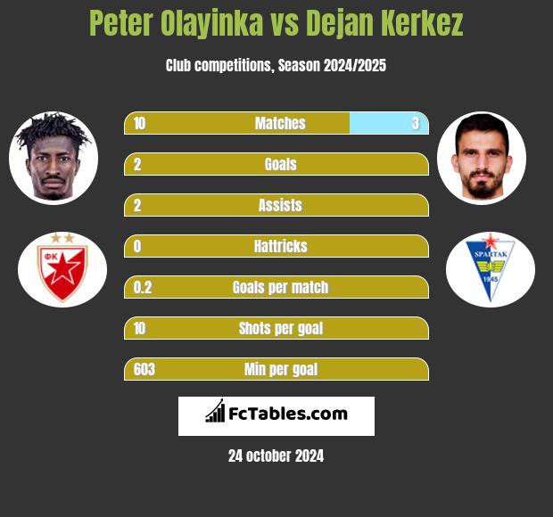 Peter Olayinka vs Dejan Kerkez h2h player stats