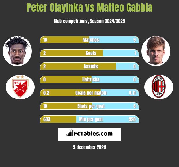 Peter Olayinka vs Matteo Gabbia h2h player stats