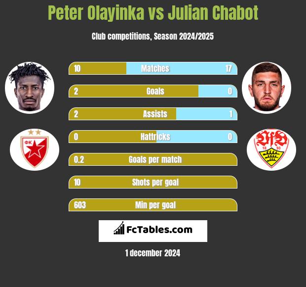 Peter Olayinka vs Julian Chabot h2h player stats