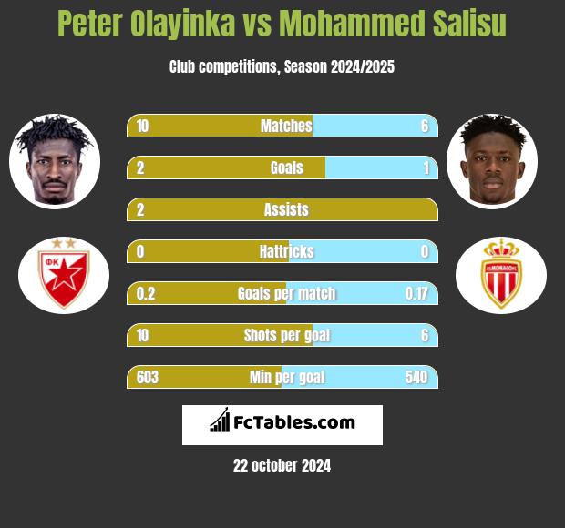 Peter Olayinka vs Mohammed Salisu h2h player stats