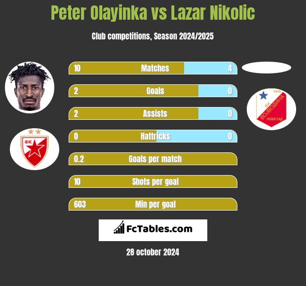 Peter Olayinka vs Lazar Nikolic h2h player stats