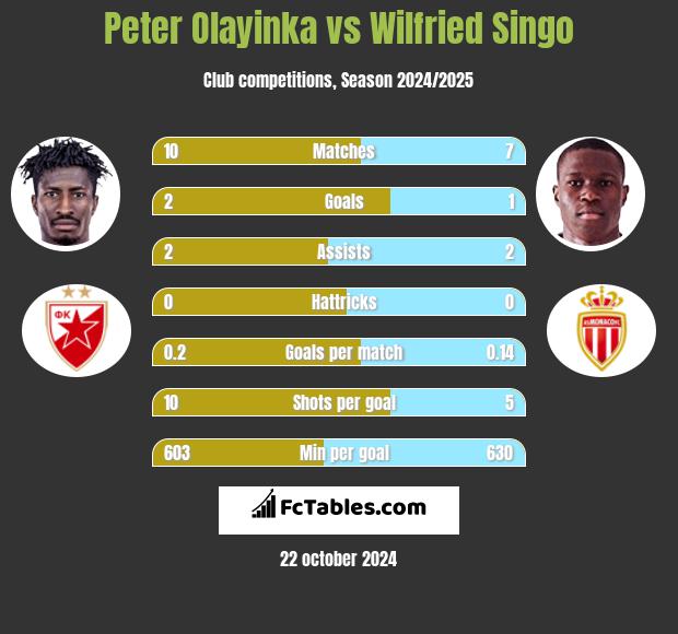 Peter Olayinka vs Wilfried Singo h2h player stats