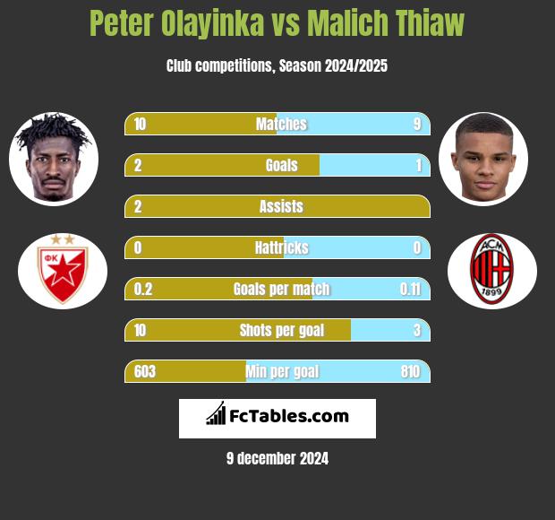 Peter Olayinka vs Malich Thiaw h2h player stats