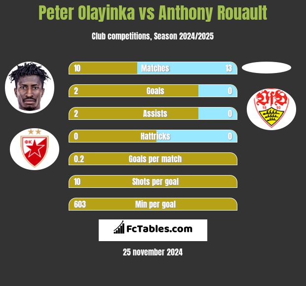 Peter Olayinka vs Anthony Rouault h2h player stats