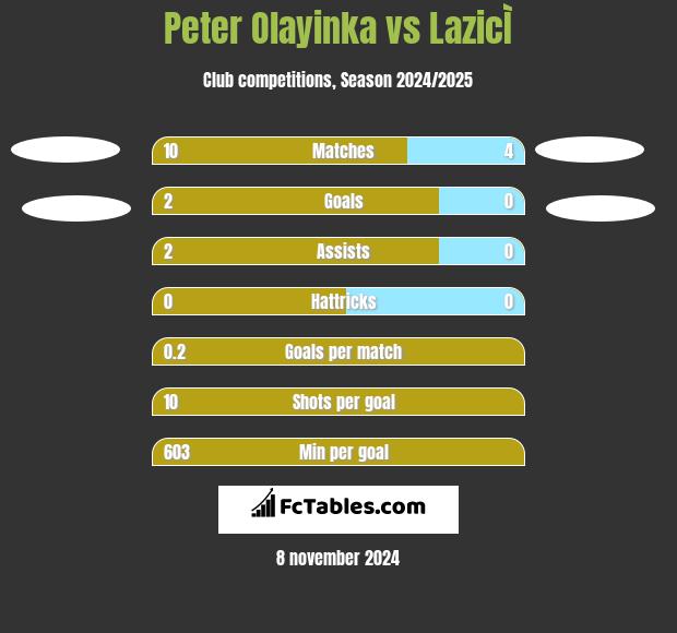 Peter Olayinka vs LazicÌ h2h player stats