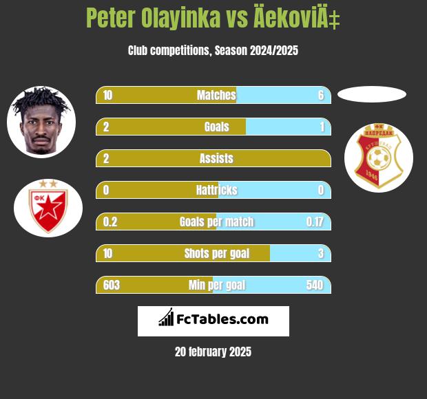 Peter Olayinka vs ÄekoviÄ‡ h2h player stats