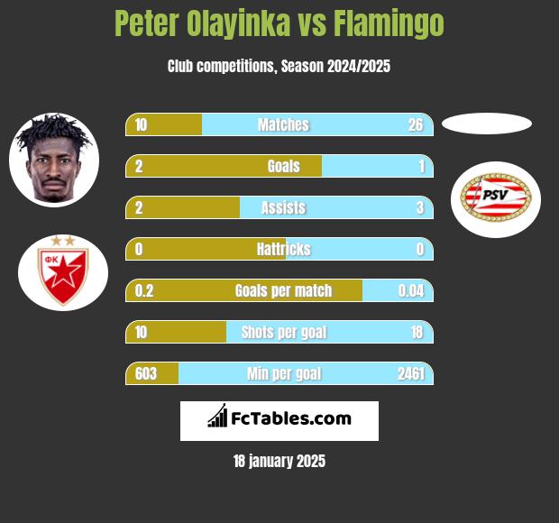 Peter Olayinka vs Flamingo h2h player stats