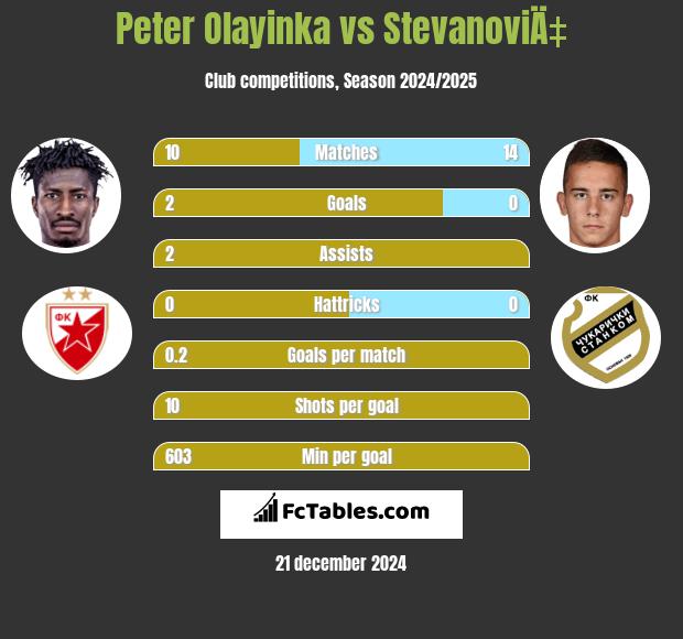 Peter Olayinka vs StevanoviÄ‡ h2h player stats