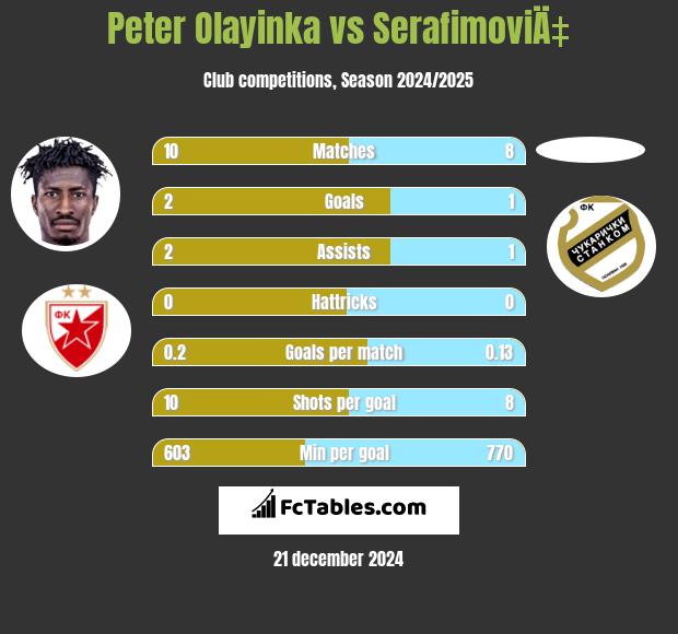 Peter Olayinka vs SerafimoviÄ‡ h2h player stats