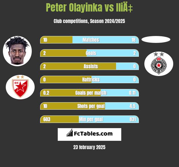 Peter Olayinka vs IliÄ‡ h2h player stats