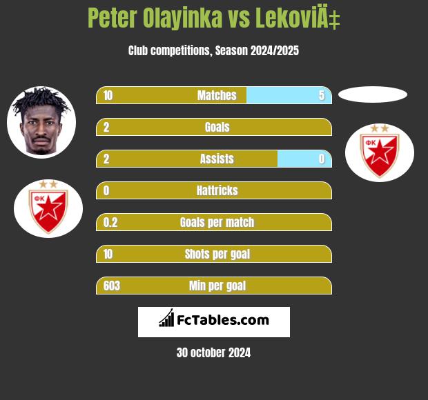 Peter Olayinka vs LekoviÄ‡ h2h player stats