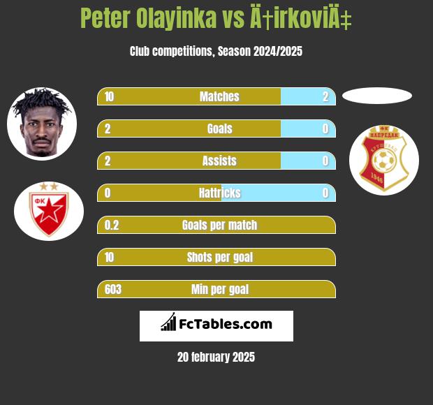 Peter Olayinka vs Ä†irkoviÄ‡ h2h player stats