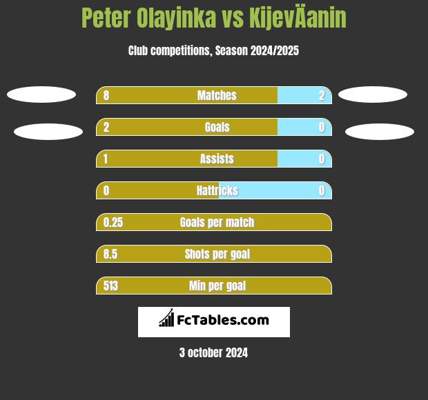 Peter Olayinka vs KijevÄanin h2h player stats